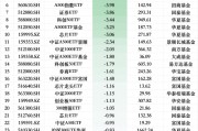 最不受欢迎ETF:12月30日华泰柏瑞沪深300ETF遭净赎回7.57亿元, 沪深300ETF易方达遭净赎回6.71亿元 最不受欢迎ETF:12月30日华泰柏瑞沪深300ETF遭净赎回7.57亿元, 沪深300ETF易方达遭净赎回6.71亿元