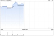 津上机床中国早盘涨近5% 预计中期纯利同比增长约54% 津上机床中国早盘涨近5% 预计中期纯利同比增长约54%