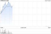光伏股早盘回暖 信义光能及协鑫科技均涨逾5% 光伏股早盘回暖 信义光能及协鑫科技均涨逾5%