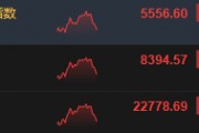 恒生科技指数涨幅收窄至1.04% 恒生科技指数涨幅收窄至1.04%