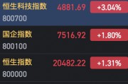港股午后短线跳水 涨幅收窄 港股午后短线跳水 涨幅收窄