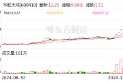 8连板华胜天成发声:向华为供货不足1000万元 8连板华胜天成发声:向华为供货不足1000万元