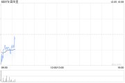固生堂12月4日斥资274.07万港元回购8.31万股 固生堂12月4日斥资274.07万港元回购8.31万股