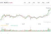 逼近10万美元! 逼近10万美元!