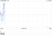 快手-W11月12日斥资1192.79万港元回购23.8万股 快手-W11月12日斥资1192.79万港元回购23.8万股