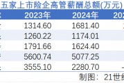 2024上市险企薪酬透视:净利润大增下,高管薪酬为何遭遇“六连降” 2024上市险企薪酬透视:净利润大增下,高管薪酬为何遭遇“六连降”