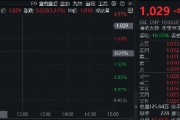 隔夜中概狂飙,港股“科技重估”主线延续,港股互联网ETF(513770)飙涨3.2%,阿里巴巴续涨近3% 隔夜中概狂飙,港股“科技重估”主线延续,港股互联网ETF(513770)飙涨3.2%,阿里巴巴续涨近3%