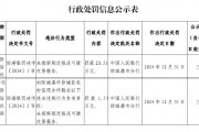 防城港市防城区农村信用合作联社被罚23.51万元:因未按照规定报送可疑交易报告 防城港市防城区农村信用合作联社被罚23.51万元:因未按照规定报送可疑交易报告