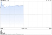 时代天使早盘涨逾8% 机构指其海外工厂建设将带来益处 时代天使早盘涨逾8% 机构指其海外工厂建设将带来益处