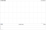 铁货公布第三季生产60.9万吨铁精矿 环比上升1.3% 铁货公布第三季生产60.9万吨铁精矿 环比上升1.3%