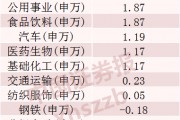 8次涨停,大涨逾130%!3月大牛股是它 8次涨停,大涨逾130%!3月大牛股是它