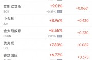 周二热门中概股多数下跌 京东跌7.5%,文远知行跌23.5% 周二热门中概股多数下跌 京东跌7.5%,文远知行跌23.5%