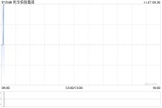 利华控股集团授出561.05万股奖励股份 利华控股集团授出561.05万股奖励股份