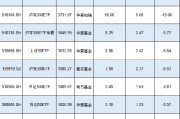 新一轮ETF降费或将到来!南方基金中证500ETF规模1089亿费率0.5%,若降至0.15%这2只产品让南方基金营收降3亿 新一轮ETF降费或将到来!南方基金中证500ETF规模1089亿费率0.5%,若降至0.15%这2只产品让南方基金营收降3亿
