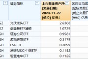浦银安盛基金上报A500ETF你敢买吗?公司旗下7只股票ETF,其中5只规模不足1亿、4只日均成交额不到600万 浦银安盛基金上报A500ETF你敢买吗?公司旗下7只股票ETF,其中5只规模不足1亿、4只日均成交额不到600万