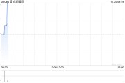 奥克斯国际发盈喜 预期中期溢利同比增至约1400万港元 奥克斯国际发盈喜 预期中期溢利同比增至约1400万港元