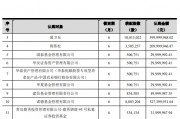 葛卫东大手笔!浮盈超50% 葛卫东大手笔!浮盈超50%
