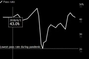 CFA一级考试通过率降至43% 仍高于历史平均水平 CFA一级考试通过率降至43% 仍高于历史平均水平