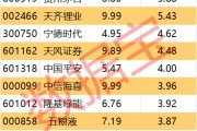 主力资金丨尾盘主力资金抢筹股出炉 主力资金丨尾盘主力资金抢筹股出炉