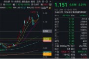 创纪录!南向资金净买入超290亿!港股互联网ETF(513770)5日线强支撑,资金信心来自哪里? 创纪录!南向资金净买入超290亿!港股互联网ETF(513770)5日线强支撑,资金信心来自哪里?