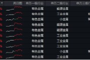 有色金属迎机遇？PMI升至荣枯线之上，经济回暖信号明确，有色龙头ETF（159876）逆市收红