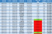 去年四季度加仓信立泰、华海药业,中欧基金葛兰:科技创新、消费复苏是核心关注方向 去年四季度加仓信立泰、华海药业,中欧基金葛兰:科技创新、消费复苏是核心关注方向