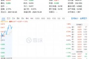 锂电持续发力,龙头个股最高飙涨超8%!化工板块开盘猛拉,化工ETF(516020)盘中上探1.48%! 锂电持续发力,龙头个股最高飙涨超8%!化工板块开盘猛拉,化工ETF(516020)盘中上探1.48%!