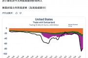 特朗普最后时刻“要求加码”，随后怒加39%关税，瑞士惊呆了