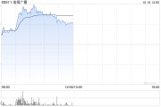 电视广播早盘涨幅持续扩大 股价大涨超20% 电视广播早盘涨幅持续扩大 股价大涨超20%