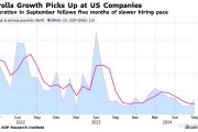 9月“小非农”超预期反弹 美国劳动力市场仍具韧性
