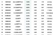 最不受欢迎ETF:2月18日浦银MSCI中国ETF净流出额占比51.96%,国泰影视ETF占比44.34%(附名单) 最不受欢迎ETF:2月18日浦银MSCI中国ETF净流出额占比51.96%,国泰影视ETF占比44.34%(附名单)