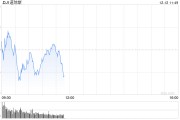 早盘:美股继续下滑 Adobe重挫12.5% 早盘:美股继续下滑 Adobe重挫12.5%