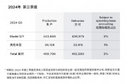 特斯拉：第三季度全球交付46.3万辆电动车