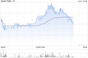 科笛-B前三季度已商业化产品的收入约1.489亿元 同比增长约129.9%