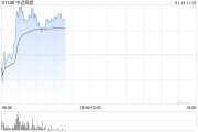 中远海能盘中涨超3% 高盛看好公司盈利提升 中远海能盘中涨超3% 高盛看好公司盈利提升