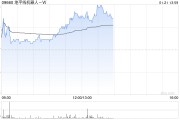 地平线机器人-W早盘涨超4% 高盛维持“买入”评级 地平线机器人-W早盘涨超4% 高盛维持“买入”评级
