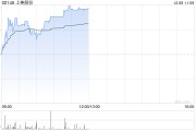 上美股份早盘涨超4% 公司主品牌韩束势能强劲 上美股份早盘涨超4% 公司主品牌韩束势能强劲