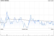 洛阳钼业拟注销约1亿股已回购A股股份 洛阳钼业拟注销约1亿股已回购A股股份