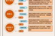 【图解】本周消费电子高位震荡,9.3亿资金加仓闻泰科技 【图解】本周消费电子高位震荡,9.3亿资金加仓闻泰科技