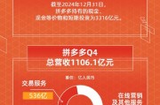 看图:拼多多第四季度营收1106.1亿 全年营收3938.4亿 看图:拼多多第四季度营收1106.1亿 全年营收3938.4亿