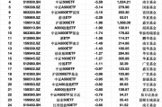 最不受欢迎ETF:2月13日华泰柏瑞沪深300ETF遭净赎回13.19亿元,易方达创业板ETF遭净赎回8.44亿元 最不受欢迎ETF:2月13日华泰柏瑞沪深300ETF遭净赎回13.19亿元,易方达创业板ETF遭净赎回8.44亿元