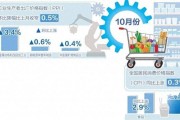 10月份我国CPI同比上涨0.3%——物价延续温和上涨态势 10月份我国CPI同比上涨0.3%——物价延续温和上涨态势
