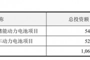 亿纬锂能50亿元可转债迎审 建发股份49.8亿元配股申请“突然”撤回 亿纬锂能50亿元可转债迎审 建发股份49.8亿元配股申请“突然”撤回
