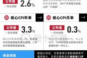 美国CPI止步“六连跌”,12月降息概率上升! 美国CPI止步“六连跌”,12月降息概率上升!