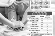 社保“第六险”将全面推进 业界呼吁建立动态筹资机制 社保“第六险”将全面推进 业界呼吁建立动态筹资机制