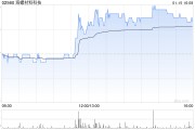 海螺材料科技收盘涨近6% 较招股价仍腰斩 海螺材料科技收盘涨近6% 较招股价仍腰斩