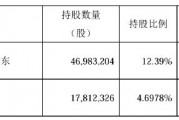 不超5%!莎普爱思遭多股东抛大额减持计划,前三季度亏损3076万元 不超5%!莎普爱思遭多股东抛大额减持计划,前三季度亏损3076万元