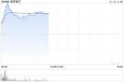 内银股早盘集体上涨 招商银行涨超4%中国银行涨超2% 内银股早盘集体上涨 招商银行涨超4%中国银行涨超2%