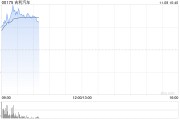 吉利汽车股价涨近6% 中金维持“跑赢大市”评级 吉利汽车股价涨近6% 中金维持“跑赢大市”评级