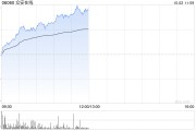 众安在线早盘涨超14% 机构料公司核心业务增长稳健 众安在线早盘涨超14% 机构料公司核心业务增长稳健